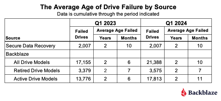 Статистика Backblaze Drive за первый квартал 2024