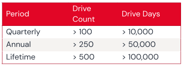 Статистика Backblaze Drive за первый квартал 2025
