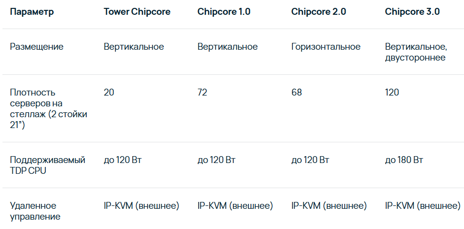 Как уплотнялись серверы линейки ChipCore