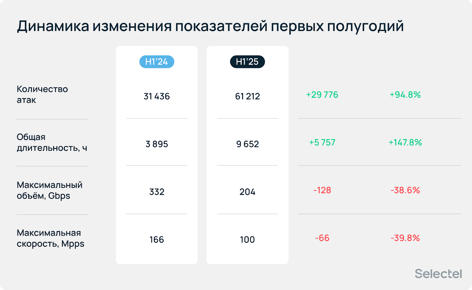 Отчет по DDoS-атакам от Selectel