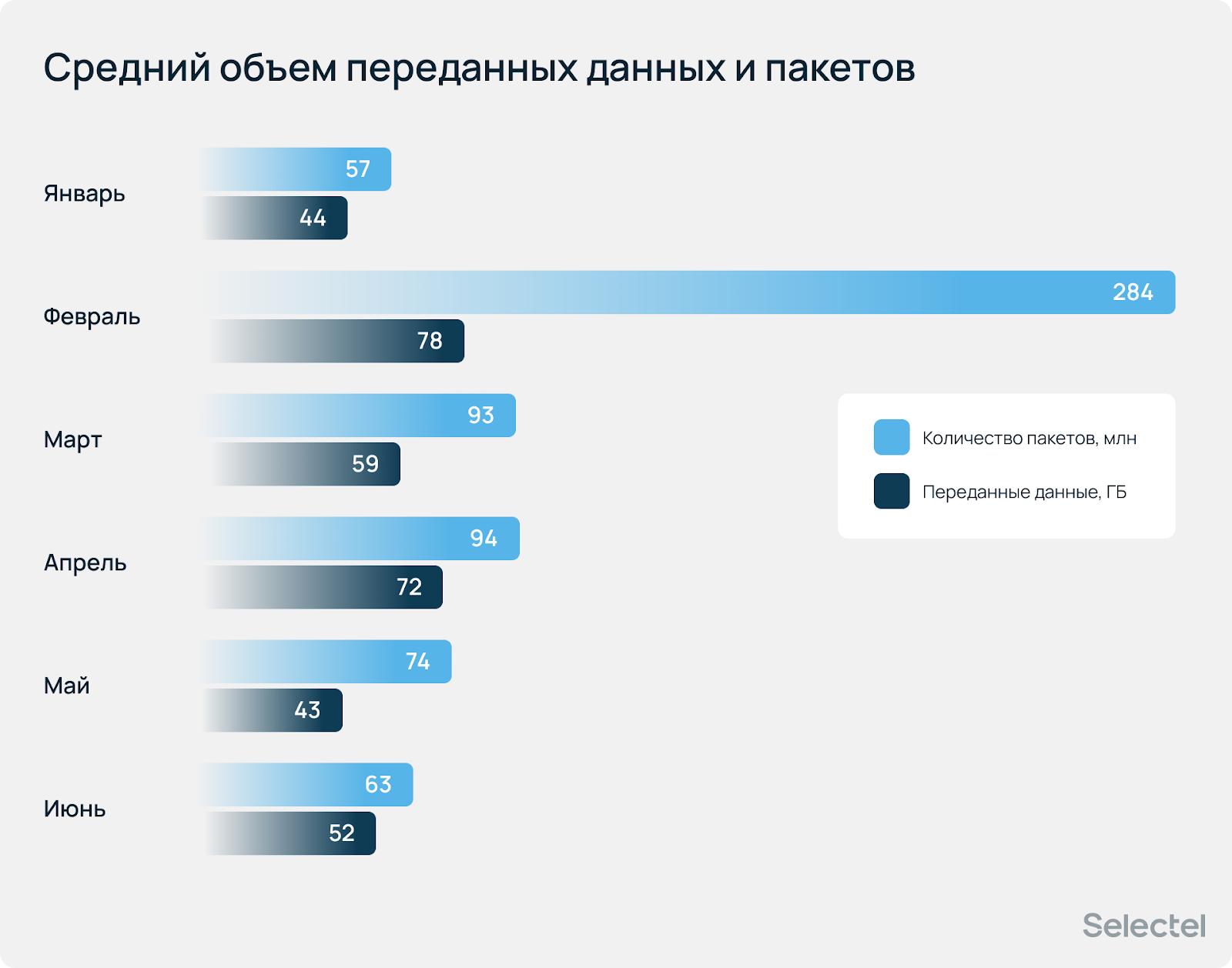 Отчет по DDoS-атакам от Selectel