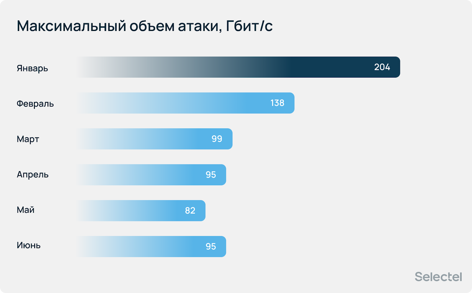 Отчет по DDoS-атакам от Selectel