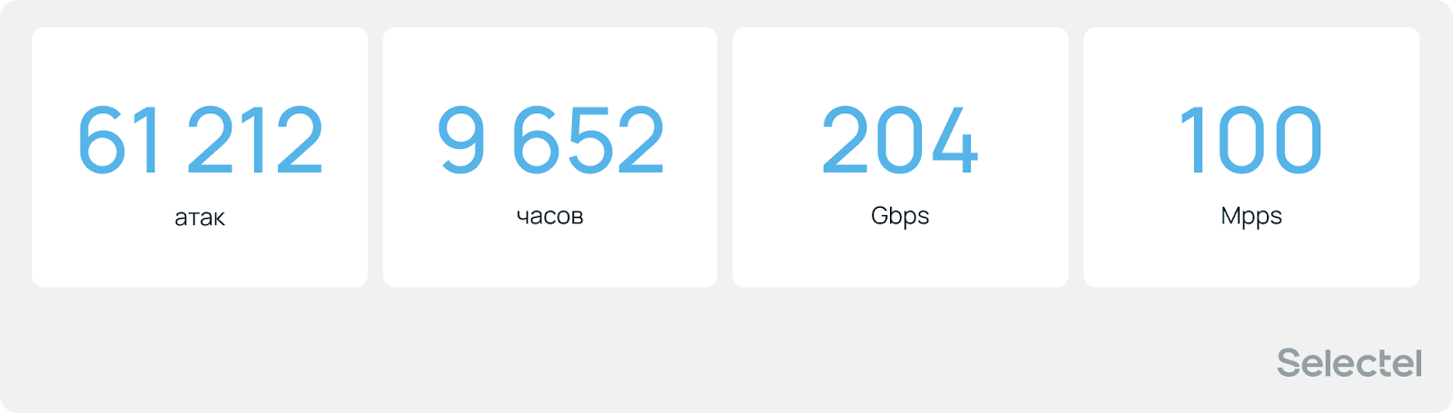 Отчет по DDoS-атакам от Selectel