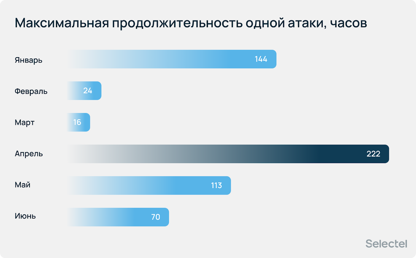 Отчет по DDoS-атакам от Selectel
