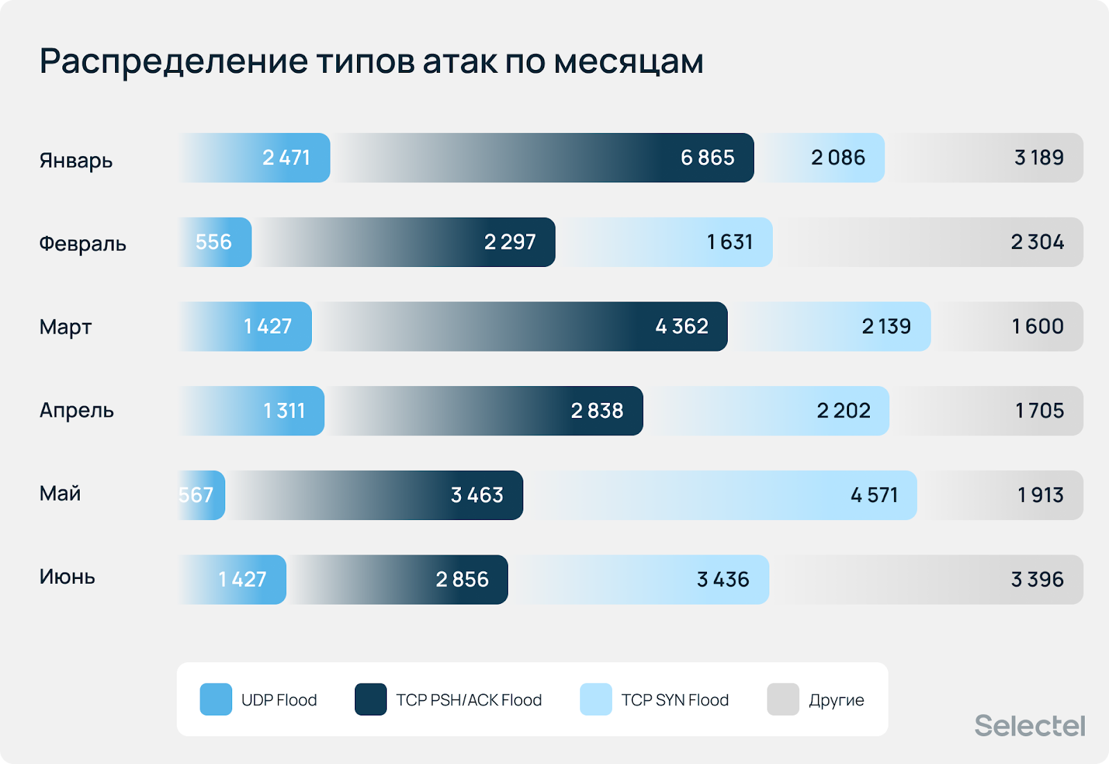 Отчет по DDoS-атакам от Selectel