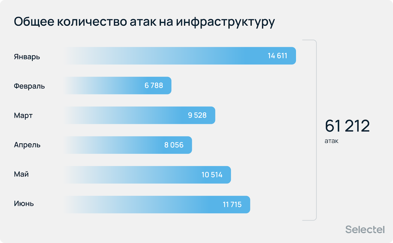 Отчет по DDoS-атакам от Selectel