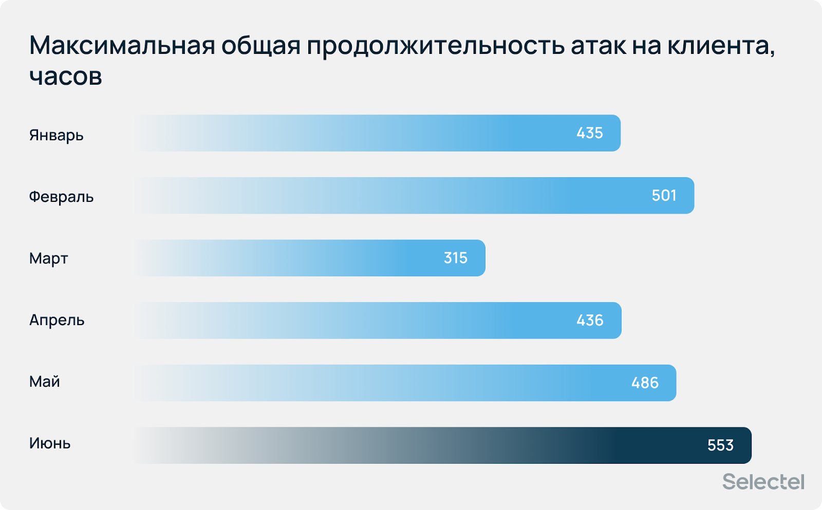 Отчет по DDoS-атакам от Selectel