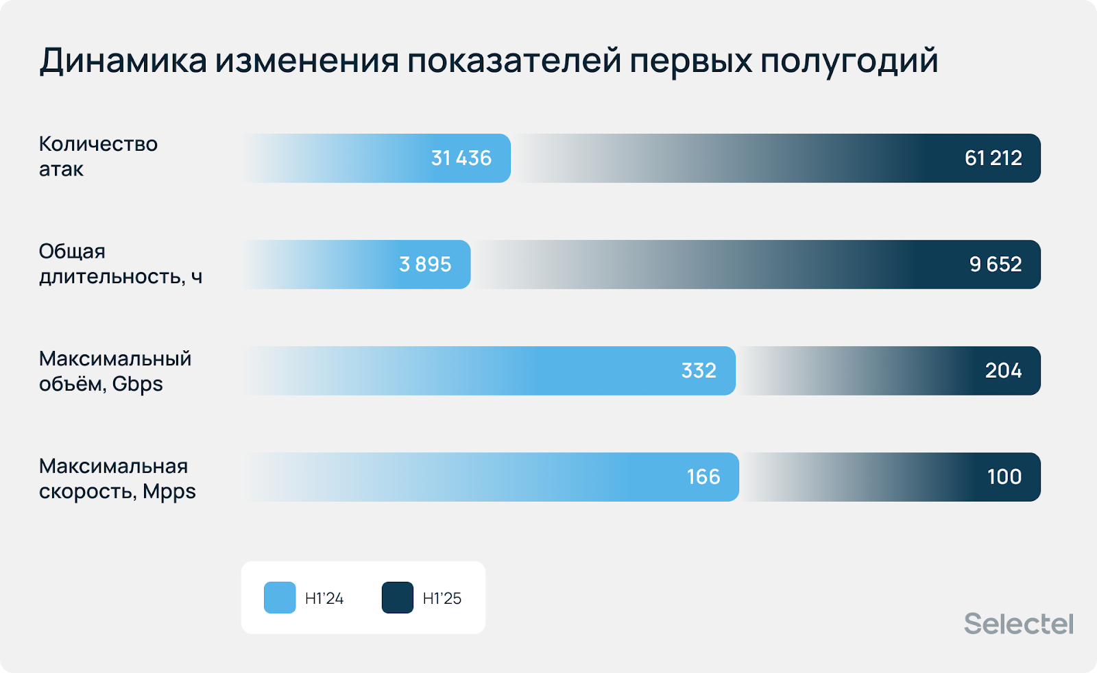 Отчет по DDoS-атакам от Selectel