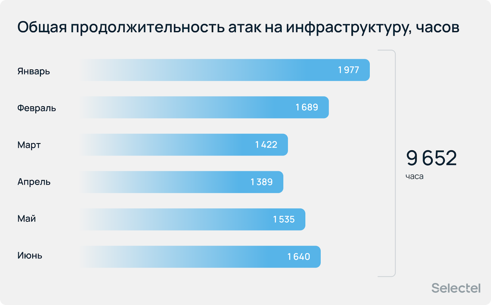 Отчет по DDoS-атакам от Selectel