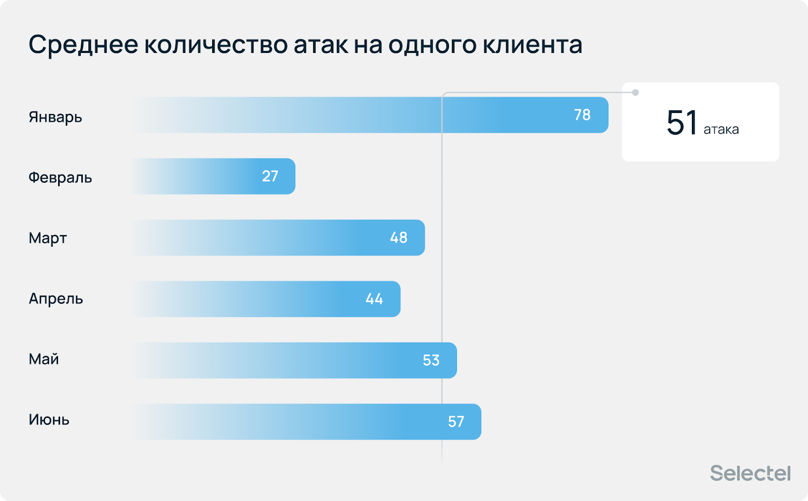 Отчет по DDoS-атакам от Selectel