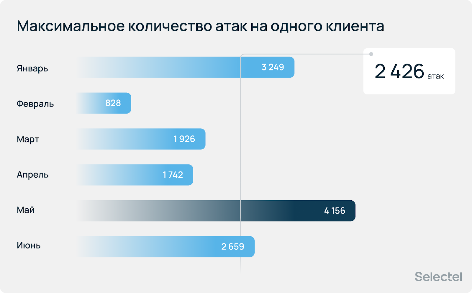 Отчет по DDoS-атакам от Selectel