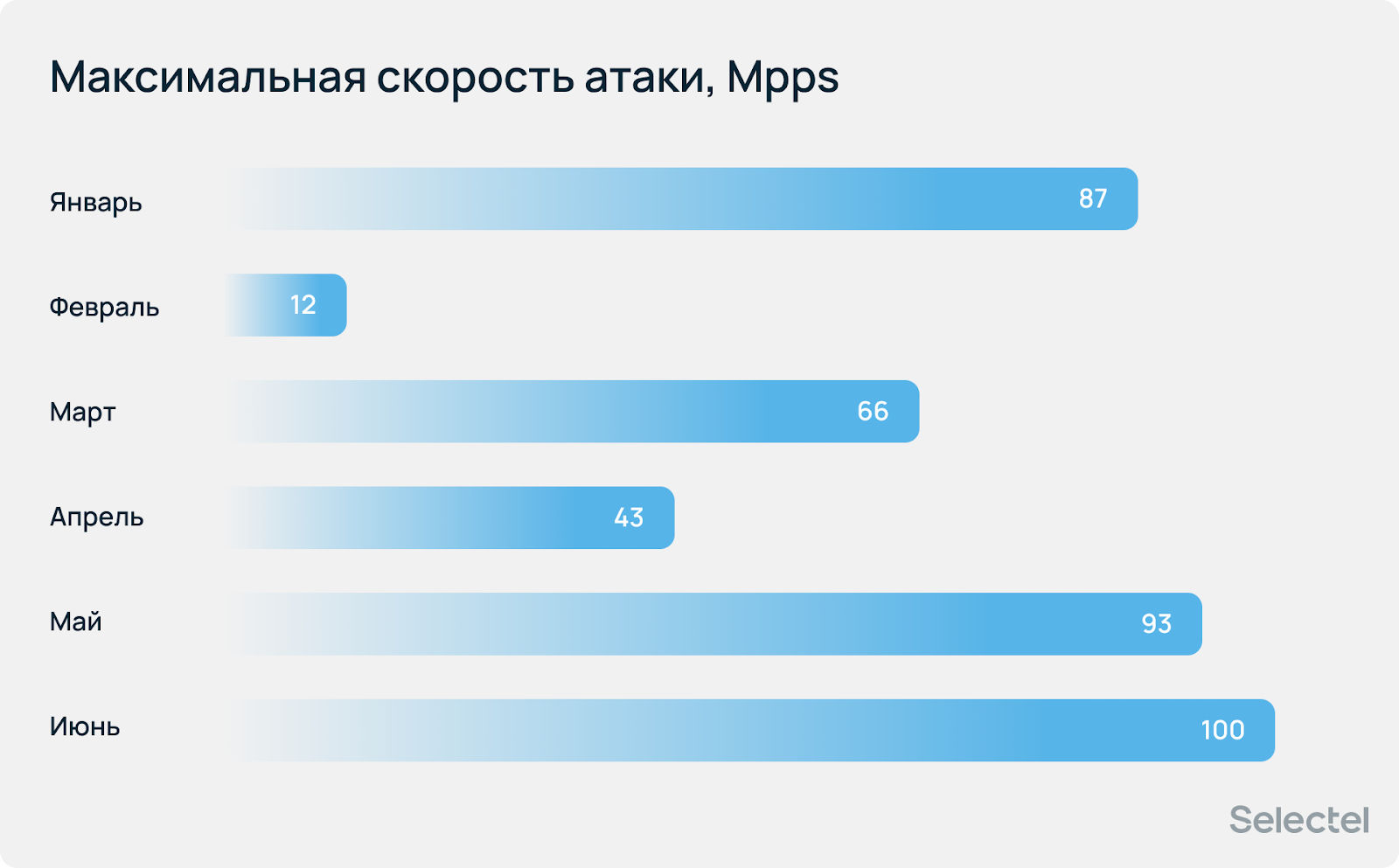 Отчет по DDoS-атакам от Selectel