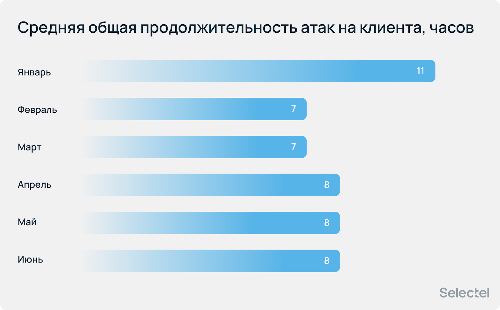 Отчет по DDoS-атакам от Selectel