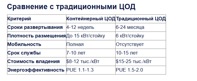 Что такое контейнерный ЦОД. Его отличия и особенности