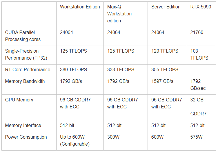 NVIDIA RTX 6000 Blackwell Server Edition: тесты, сравнение с Workstation и RTX 5090, особенности охлаждения