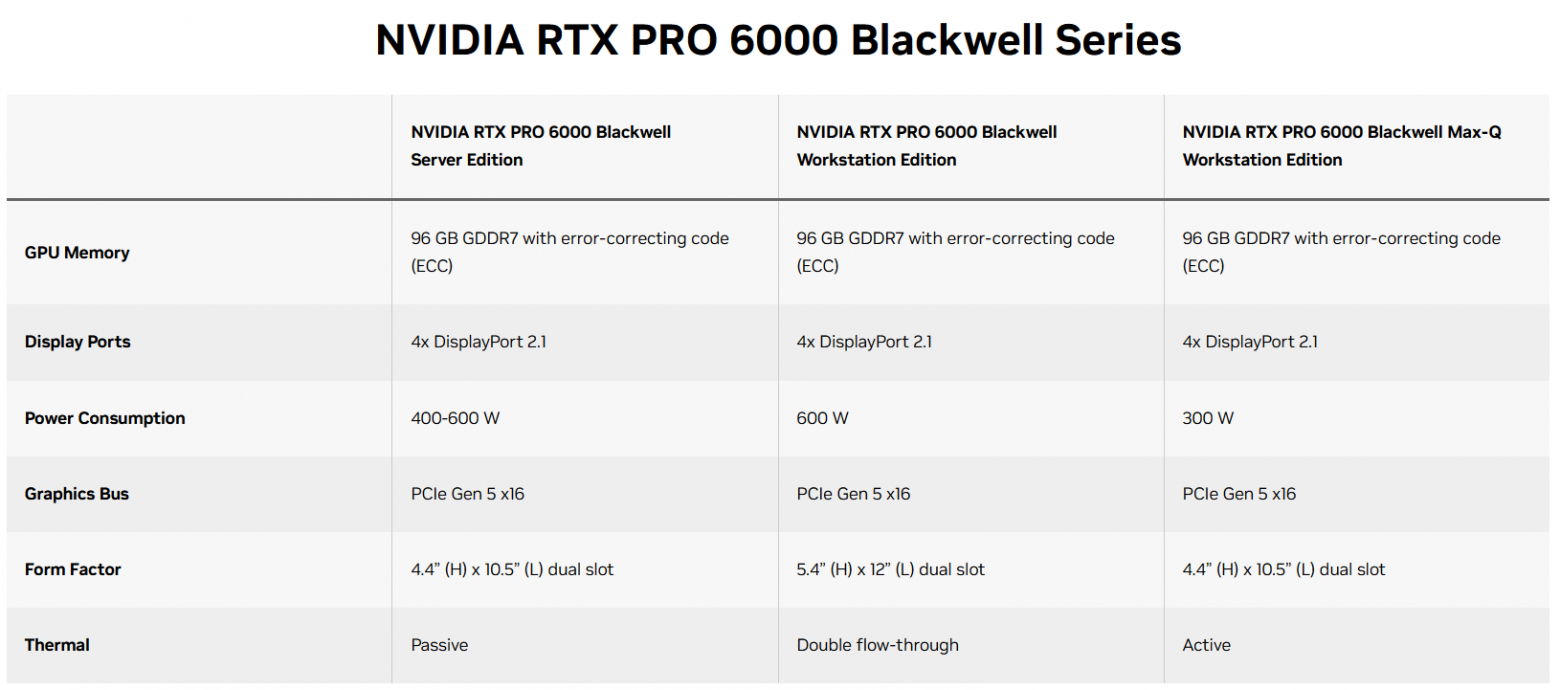 NVIDIA RTX 6000 Blackwell Server Edition: тесты, сравнение с Workstation и RTX 5090, особенности охлаждения
