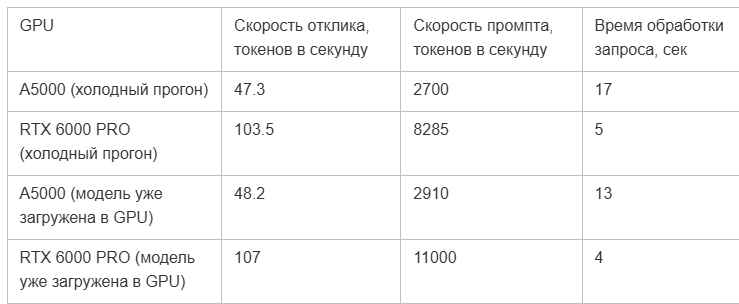 NVIDIA RTX 6000 Blackwell Server Edition: тесты, сравнение с Workstation и RTX 5090, особенности охлаждения