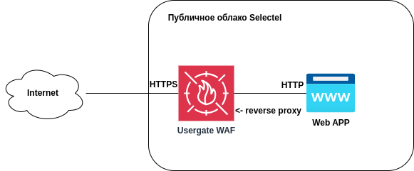 Обзор UserGate WAF: тесты и особенности эксплуатации