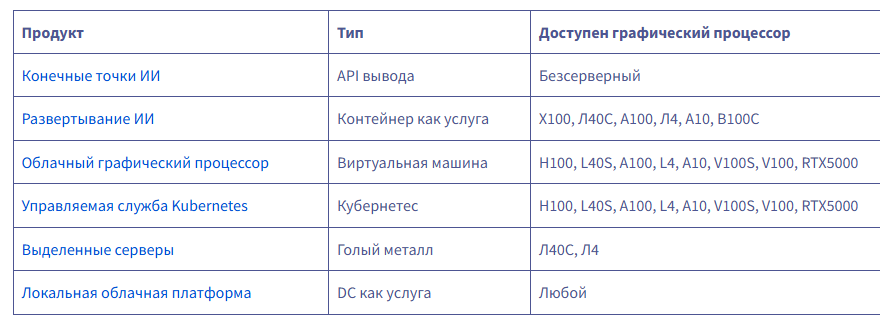 Руководство по графическому процессору для вывода LLM