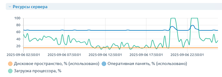 Хостинг Кухня второй раз поменяла сервер