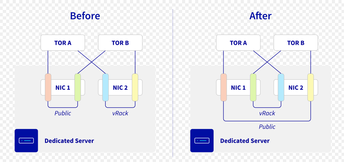 Повышение устойчивости сети на серверах OVHcloud Bare Metal