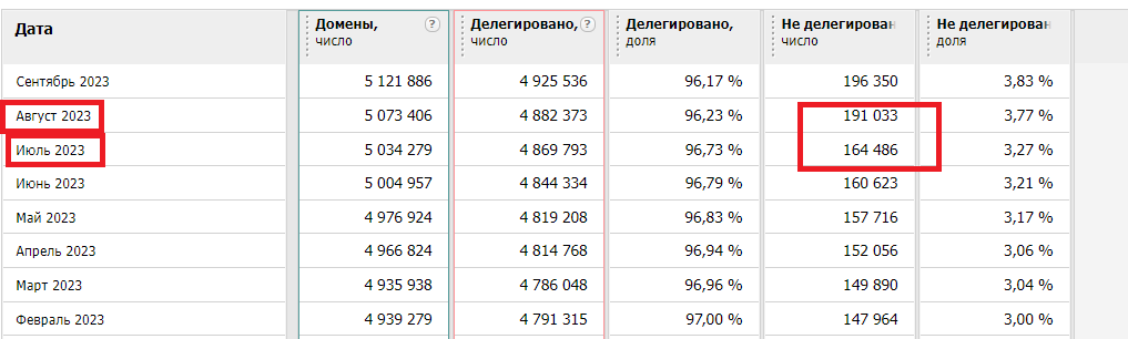 Можно ли считать что ru зона потеряла 26000 доменов из-за "блокировки украинцев в августе" ?